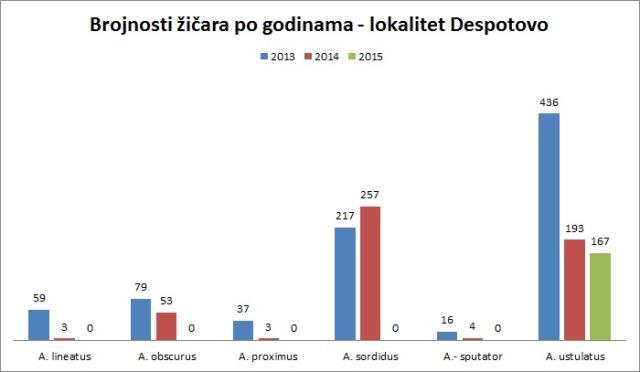 rojnosti žičara po godinama lokalitet Despotovo