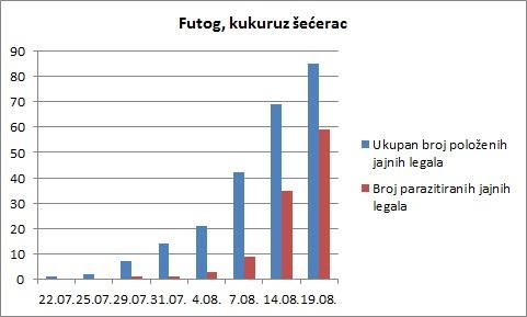 Dinamika polaganja i parazitiranja jajnuh legala kukuruznog plamenca