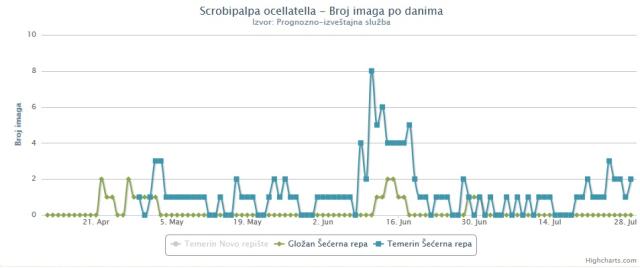 Dinamika leta repinog moljca 