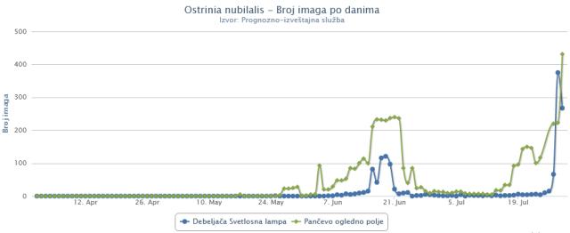 30.07.2021 Ulovi O. nubilalis na SL