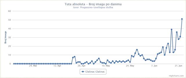 Tuta absoluta - brojnosti feromonska klopka